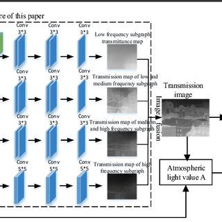 Single Image Dehazing Based On Multi Scale Segmentation And Deep Learning