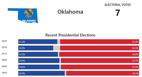 Oklahoma Presidential Election Voting History Towin