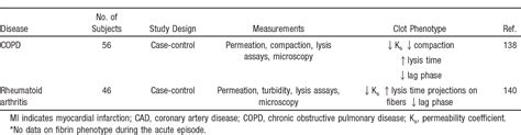 Figure From Fibrin Clot Structure And Function A Role In The