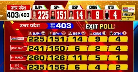 Poll Of Exit Polls Results 2022 Uttar Pradesh Up Punjab Uttarakhand Goa Manipur Election