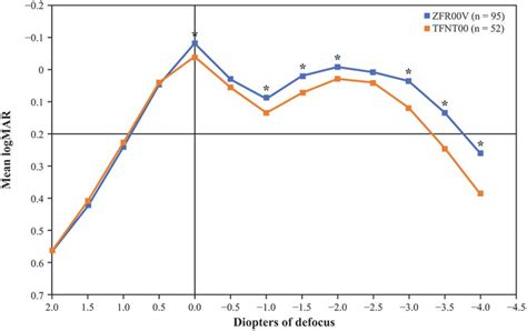 Binocular Distance Corrected Defocus Curves For Eyes Implanted With The