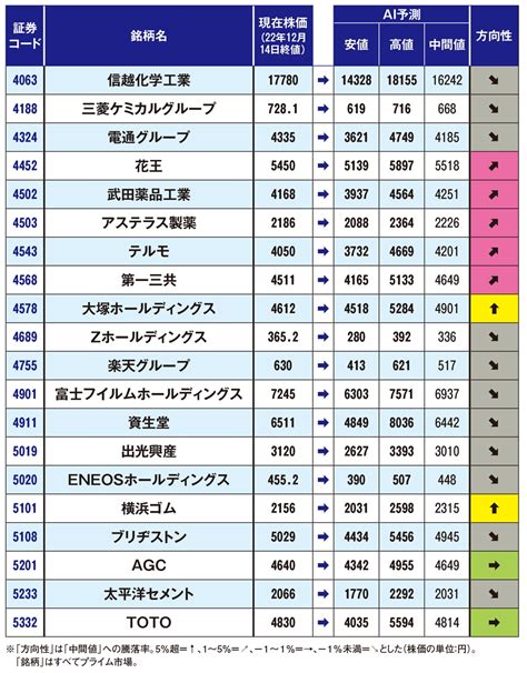 Aiが有名企業120社の株価を予測 2023年に上がる株のキーワードは「値上げ力」 マネーポストweb Part 2