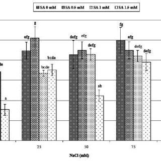 The Effect Of NaCl Salinity Concentrations And Salicylic Acid On The