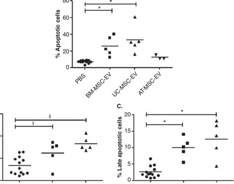 Effects Of Msc Evs On Apoptosis U Mg Cells Were Treated For H With