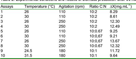 Table 1 From Evaluation Of Crude Oil Degradation By Yarrowia Lipolytica Semantic Scholar