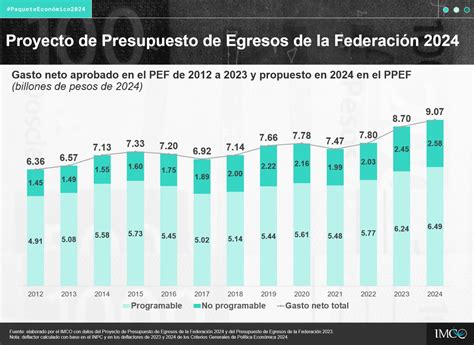 Paquete Económico 2024 Finanzas Públicas Al Cierre Del Sexenio