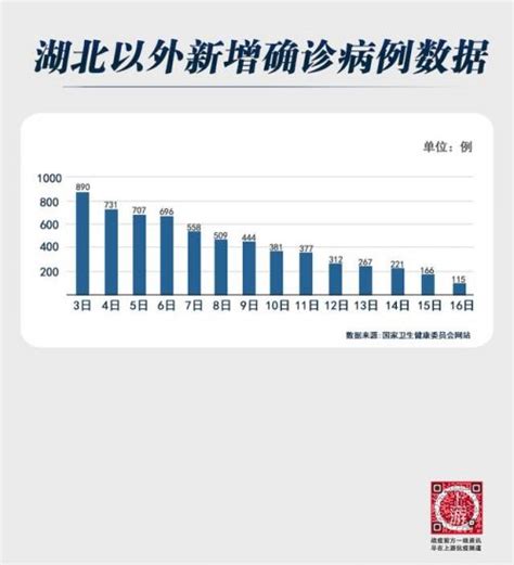 湖北以外新增病例13连降真的吗？2020年2月17日全国疫情最新消息国内新闻海峡网