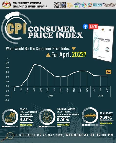 Dosm On Twitter Dosm Will Be Releasing Consumer Price Index April