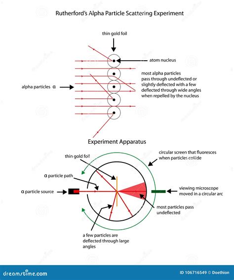 Labelled Diagram To Illustrate Rutherford`s Apha Particle Stock