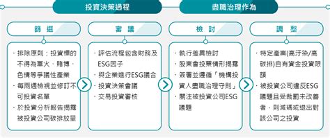 第一金控 企業永續發展治理面責任金融