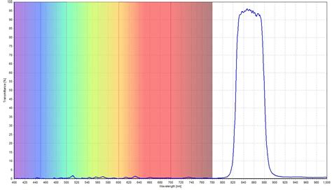 850nm Bandpass Filter Interference Single Notch Filter