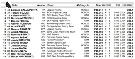 Moto A Jerez Arriva La Prima Pole In Carriera Per Dalla Porta