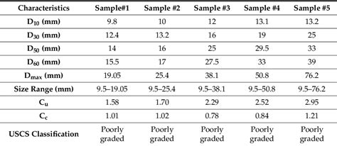 Table 1 From Effect Of The Particle Size On Tda Shear Strength