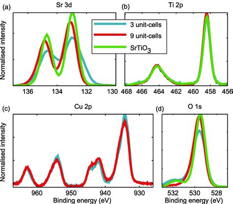 Photoelectron Spectra Of Srcuo Core Levels Of A Sr D B Ti P