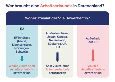 Arbeitserlaubnis in Deutschland für Arbeitgeber erklärt