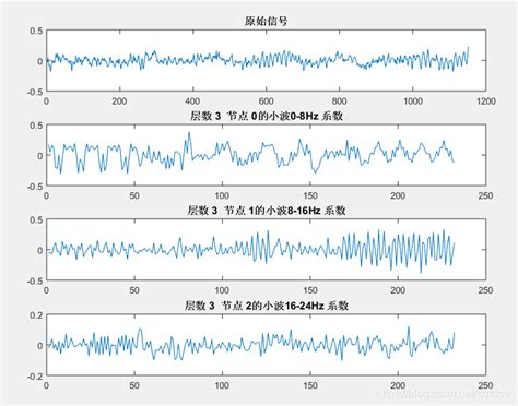 小波与小波包分析 Csdn博客