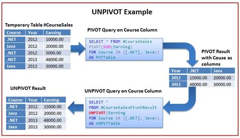 Pivot And Unpivot In Sql Server Sqlhints