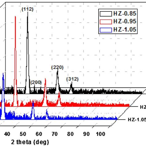 Xrd Patterns Of The Czts Films Prepared At Different Copper