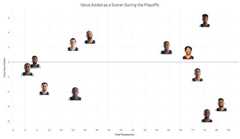 NBA Math On Twitter Here S How All ALLFORONE Players Have Stacked Up