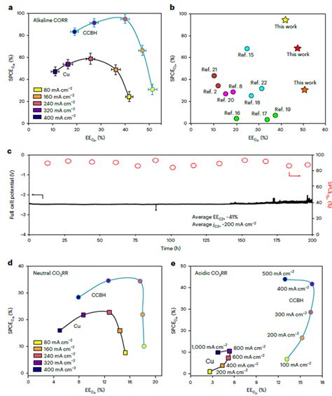 Energy And Carbon Efficient Co Co Electrolysis To Multicarbon