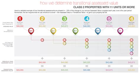 determining  transitional assessed