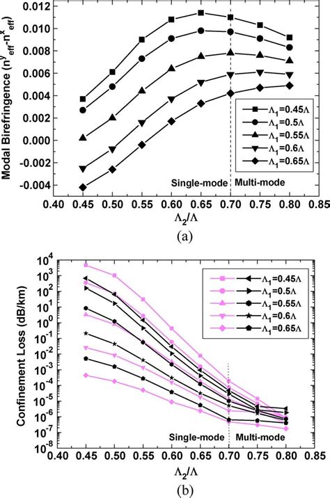 A Modal Birefringence And B Confinement Loss Under Different And