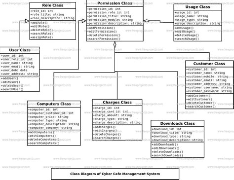 Cafeteria Management System Activity Diagram Process Busines