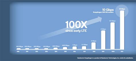 Qualcomm X65 Fait Ses Débuts Le Premier Modem 5g 10 Gbps Au Monde Thepressfree