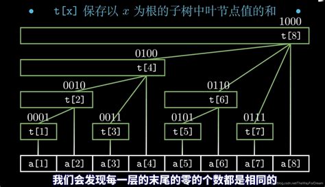 树状数组详细分析应用，看不懂打死我 Csdn博客