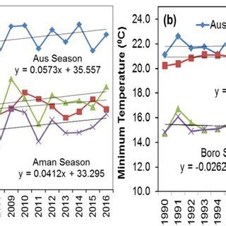 Linear Trends In Temperatures Of Different Crop Growing Seasons A