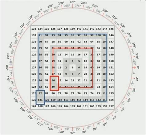 The Mystery Of The Gann Square Of Nine Tool Gannzilla