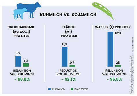 Milch Im Umwelt Check Vegane Gesellschaft Sterreich