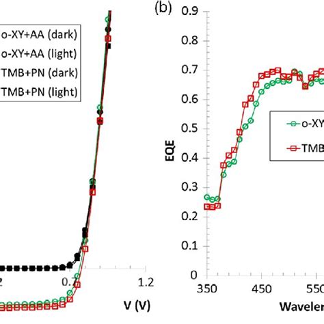 Photovoltaic Parameters Measured On Pf2pc 71 Bm Photovoltaic Devices