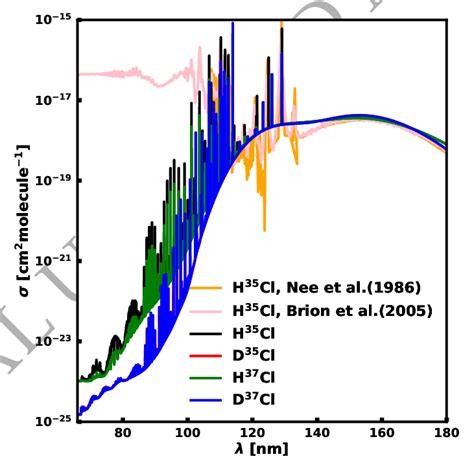 Total photodissociation cross section of the different isotopologues of ...