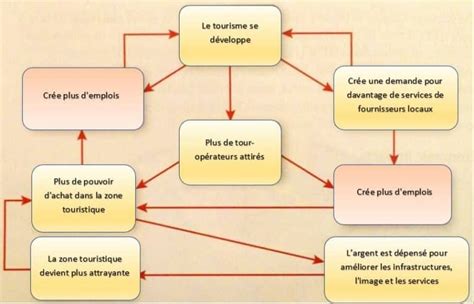 Quel Est L Impact R El Du Tourisme Sur Leconomie Stats