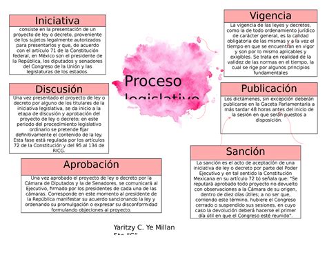 Proceso Legislativo Yaritzy C Ye Millan 5to “c” Proceso Legislativo