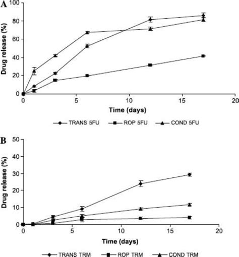 In Vitro Release Of 5FU A And Triamcinalone B From P LA RA S 60 40