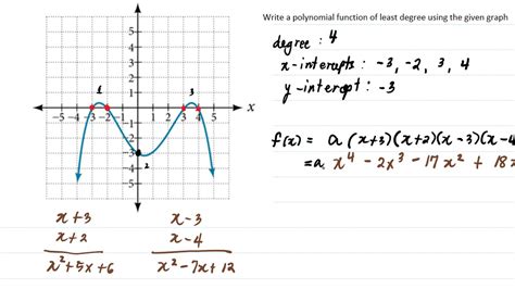 Polynomial Formula Graph