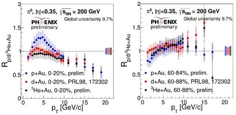 Nuclear modification factors measured for π 0 in p d 3 He Au