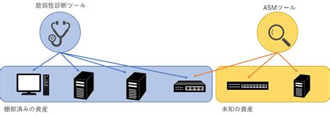 Asmアタックサーフェスマネジメントと脆弱性診断の違いとは？ 株式会社インテリジェント ウェイブ