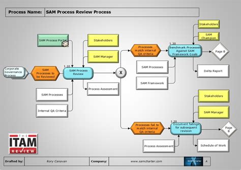 Process Of The Month Sam Process Review Process The Itam Review