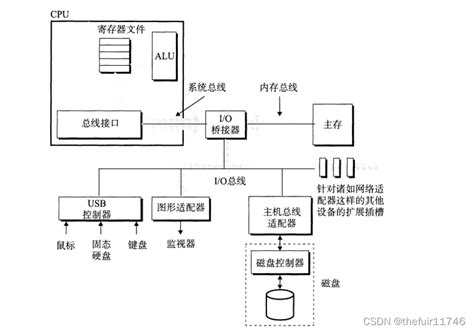 Csapp计算机基本结构与cpu内部构造计算机通道的内部结构 Csdn博客