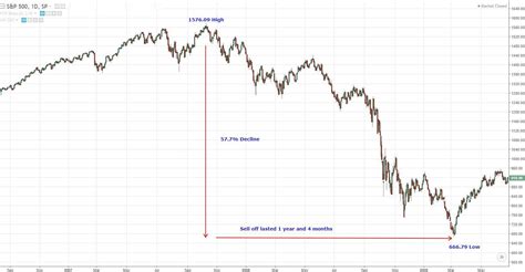 Stock Market Crash 2008