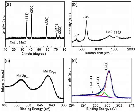 Structural Information Of Mno Cnfs Via Xrd Raman And Xps A Xrd