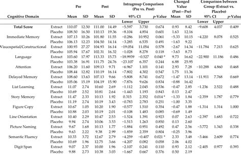 Changes In Repeatable Battery For The Assessment Of Neuropsychological