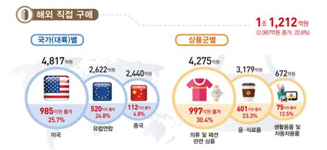 데이터뉴스 해외직구 2분기 사상 최대올해 5조 돌파 전망 전자신문