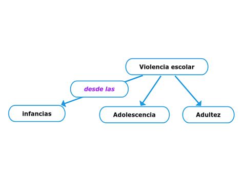 Violencia Escolar Mind Map