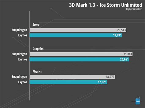 Exynos Vs Snapdragon - Which Is The Better Performing Samsung Galaxy ...