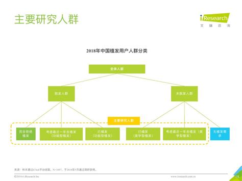 艾瑞咨询：2018年中国植发行业研究报告数据局