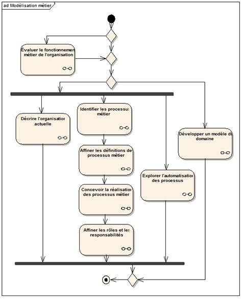 Partir du bon pied dans un projet informatique la modélisation métier